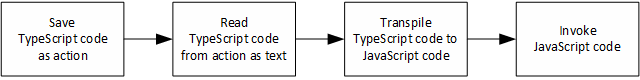 flowchart of executing typescript code