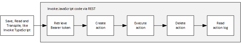 flowchart of executing typescript code with aria automation objects