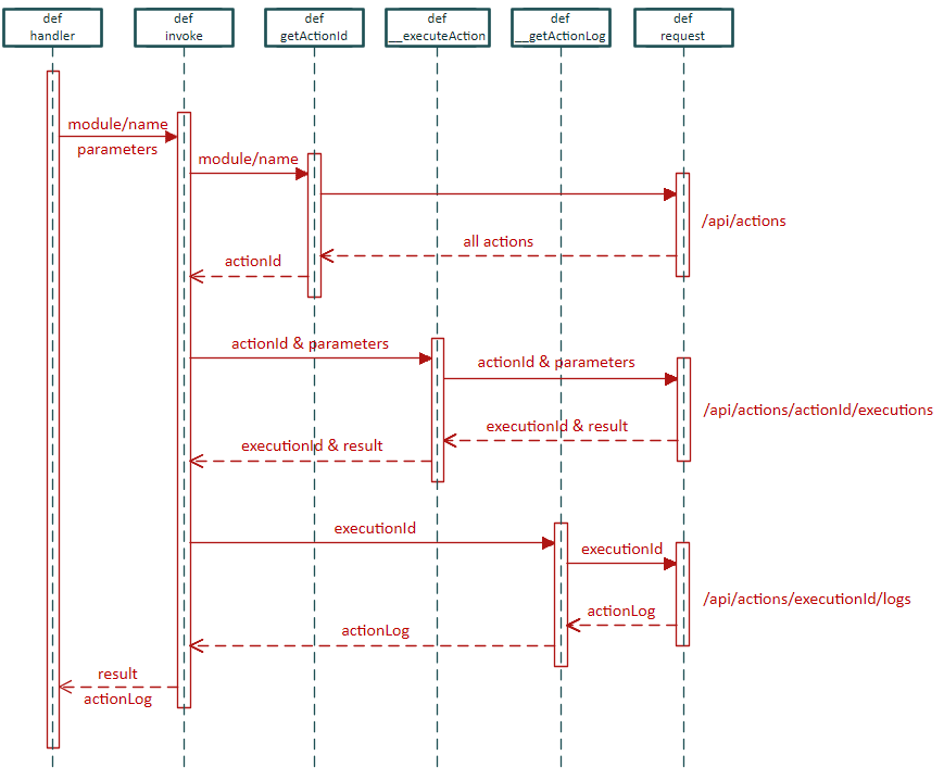sequence diagram of invoke an action from python