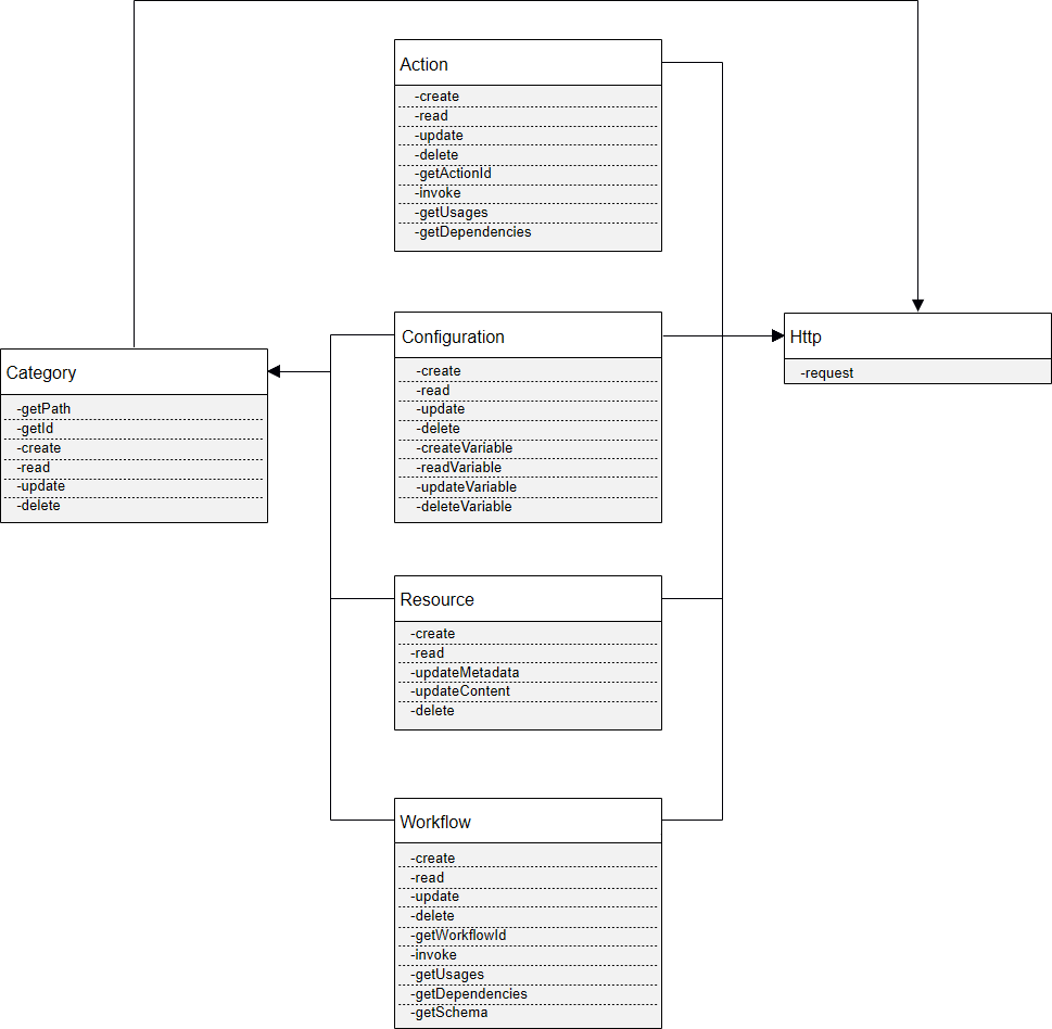 diagram of python class hierarchy for vcf automation